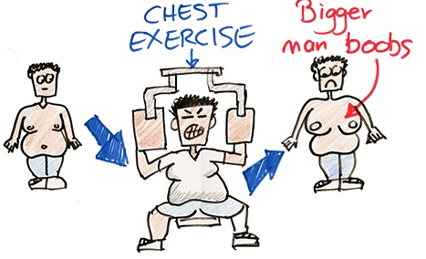 No chest exercise